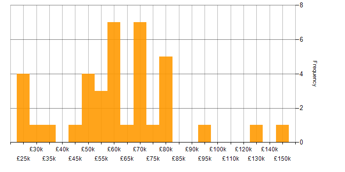 Salary histogram for Compliance Management in the UK