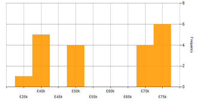 Salary histogram for Compliance Specialist in the UK