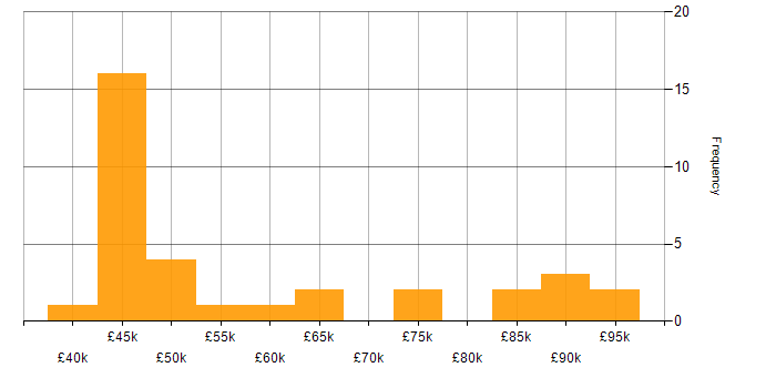 Salary histogram for CompTIA CySA+ in the UK
