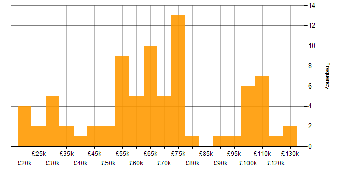 Salary histogram for Computer Vision in the UK