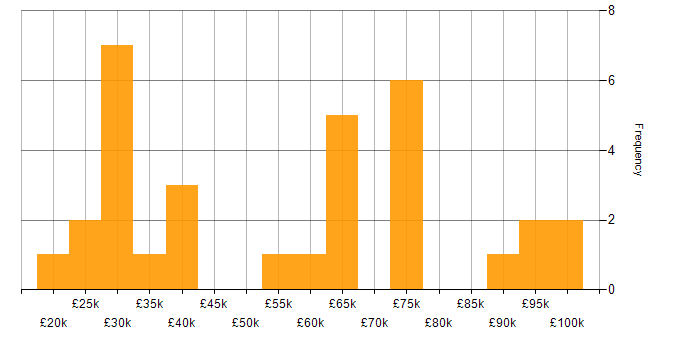 Salary histogram for Concur in the UK