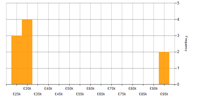 Salary histogram for Configuration Engineer in the UK