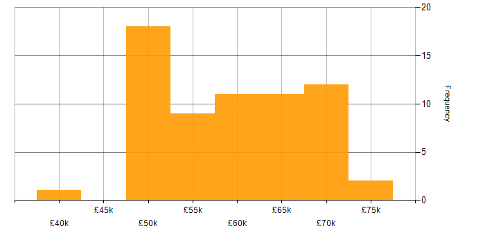 Salary histogram for Configuration Manager in the UK