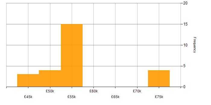 Salary histogram for Configuration Specialist in the UK