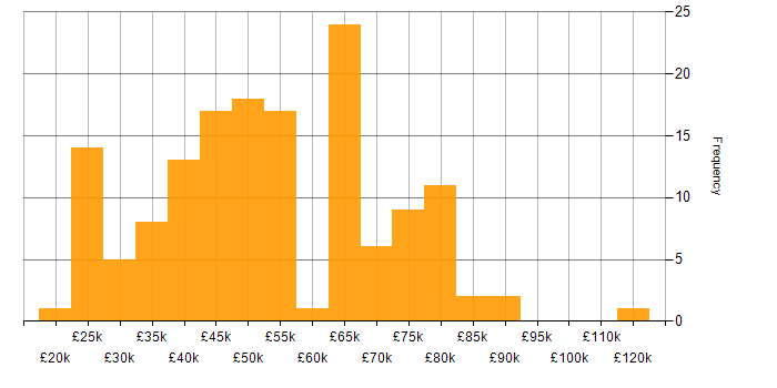 Salary histogram for Conflict Resolution in the UK