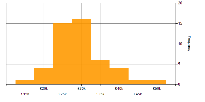 Salary histogram for ConnectWise in the UK