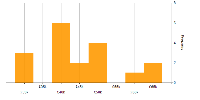 Salary histogram for Contact Management in the UK