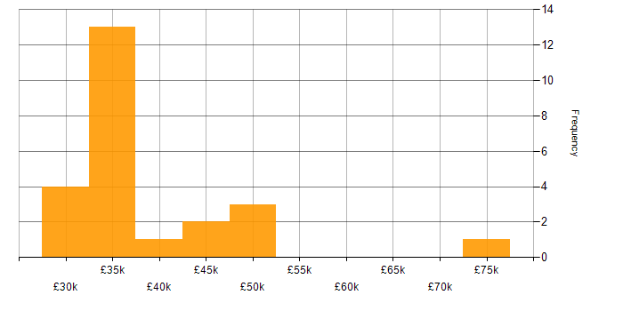Salary histogram for Content Manager in the UK