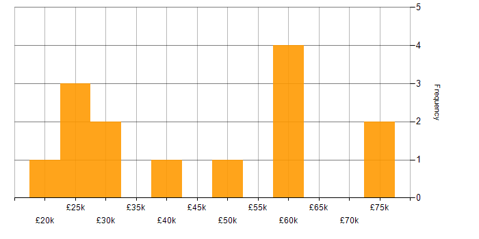 Salary histogram for Content Marketing in the UK