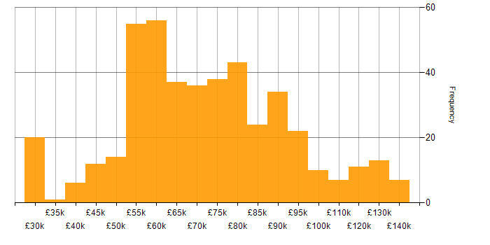 Salary histogram for Continuous Delivery in the UK