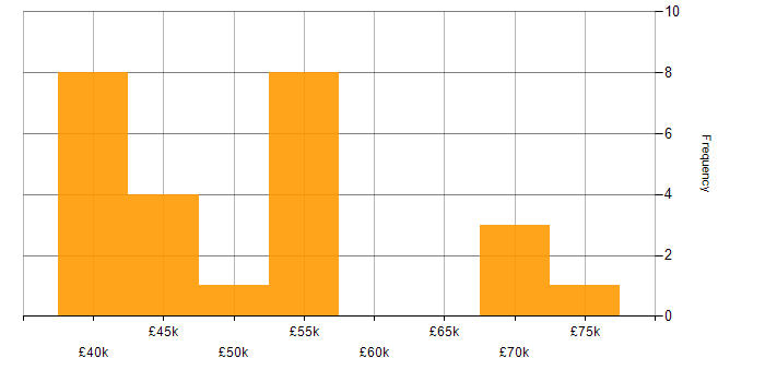 Salary histogram for Converged Infrastructure in the UK