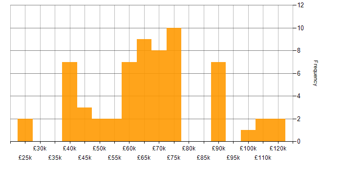 Salary histogram for Conversational UI in the UK