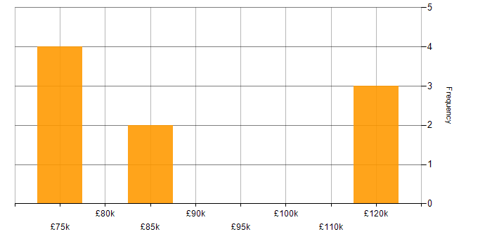 Salary histogram for Corporate Banking in the UK