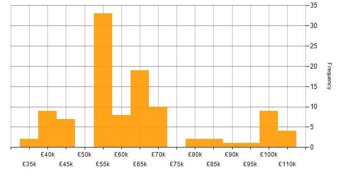 Salary histogram for Cost Management in the UK