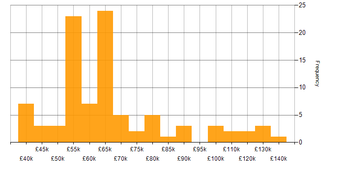 Salary histogram for Cost Optimisation in the UK
