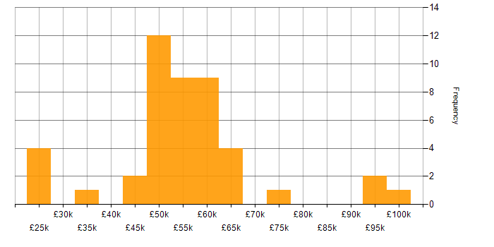Salary histogram for Cost-Benefit Analysis in the UK