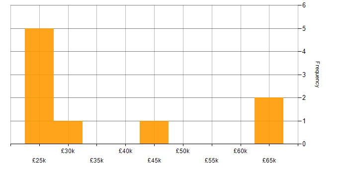Salary histogram for cPanel in the UK