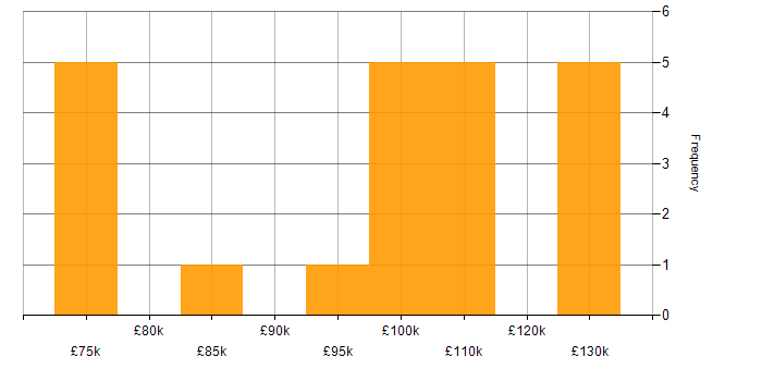 Salary histogram for Credit Risk Analysis in the UK