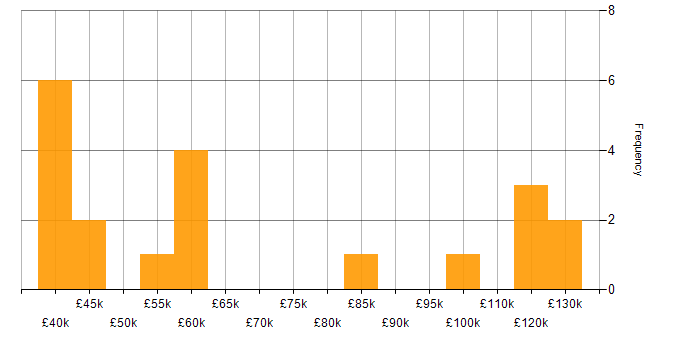Salary histogram for Credit Risk Modelling in the UK