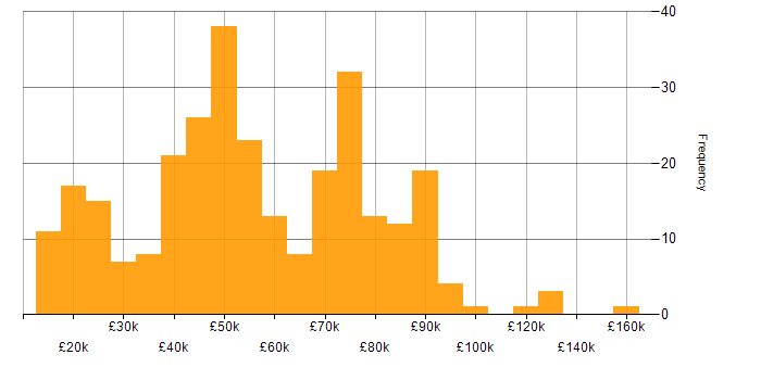 Salary histogram for Critical Thinking in the UK