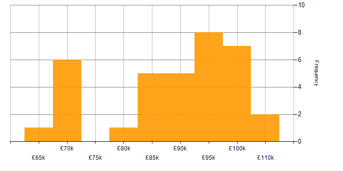 Salary histogram for CRM Architect in the UK