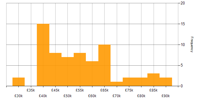 Salary histogram for CRM Manager in the UK