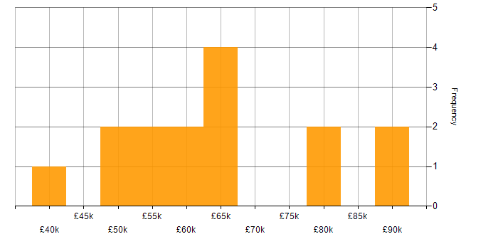 Salary histogram for CRM Project Manager in the UK