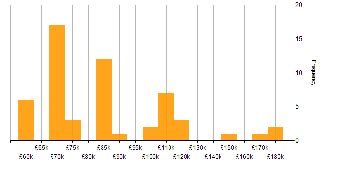 Salary histogram for Cryptocurrency in the UK