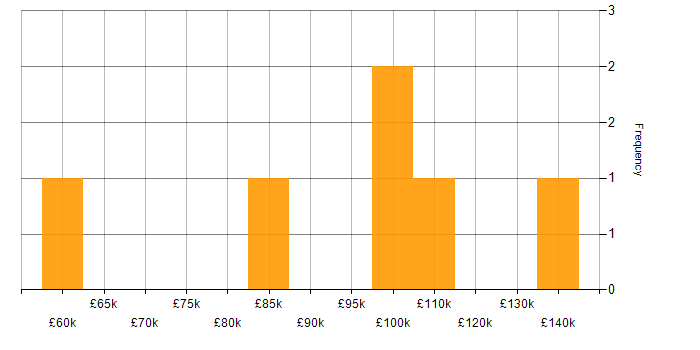 Salary histogram for C# Quant Developer in the UK