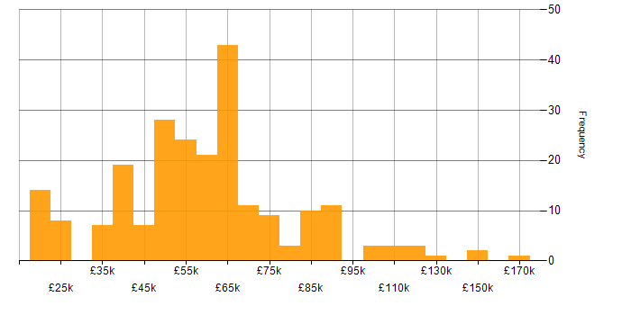 Salary histogram for C# Software Engineer in the UK