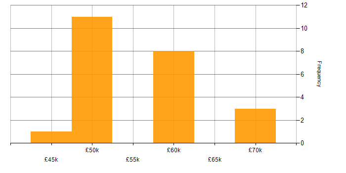 Salary histogram for C# WPF Developer in the UK