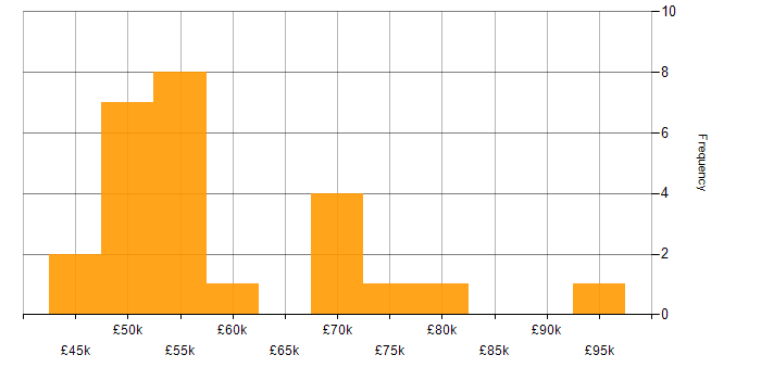 Salary histogram for CSPO in the UK
