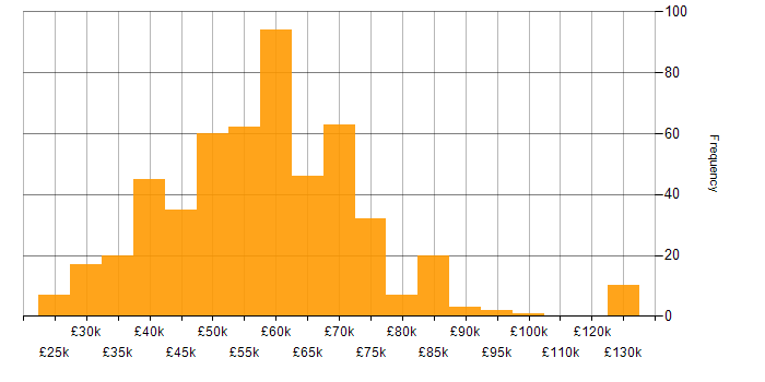 Salary histogram for CSS3 in the UK