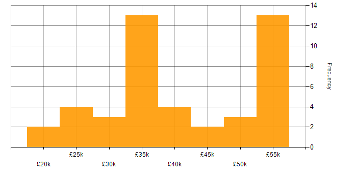 Salary histogram for Customer Analyst in the UK