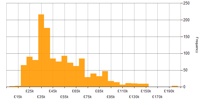 Salary histogram for Customer Experience in the UK