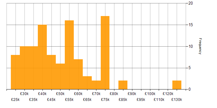 Salary histogram for Customer Retention in the UK