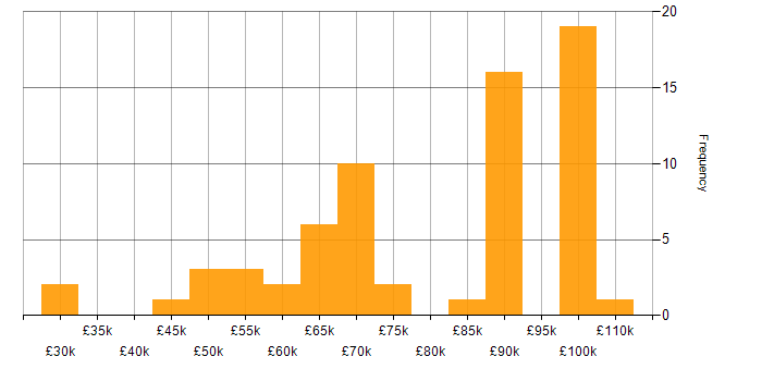 Salary histogram for Cyber Defence in the UK