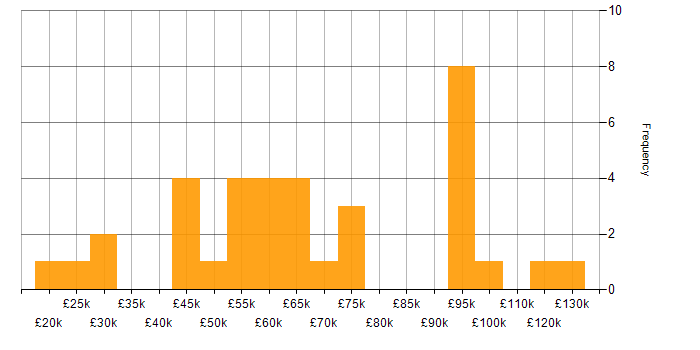 Salary histogram for Cyber Intelligence in the UK
