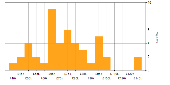 Salary histogram for Cyber Resilience in the UK