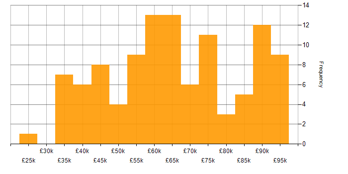 Salary histogram for Cybersecurity Engineer in the UK