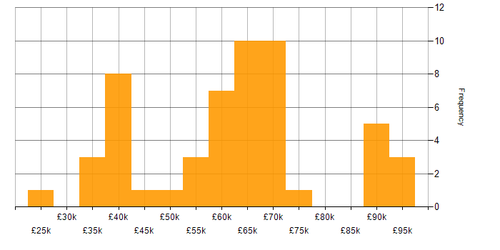 Salary histogram for Cyber Security Posture in the UK