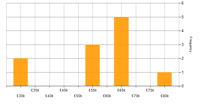Salary histogram for DAMA in the UK