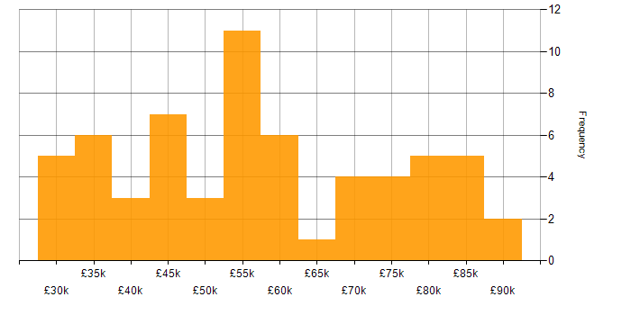 Salary histogram for Darktrace in the UK