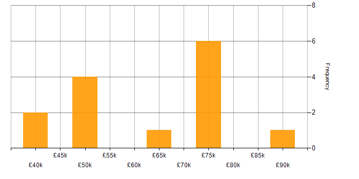 Salary histogram for Dart in the UK