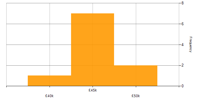 Salary histogram for Dashboard Developer in the UK