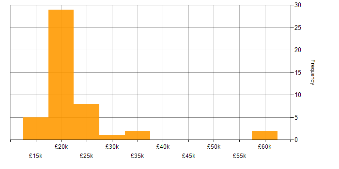 Salary histogram for Data Administrator in the UK