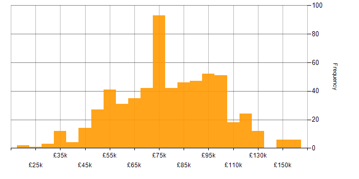 Salary histogram for Data Architecture in the UK