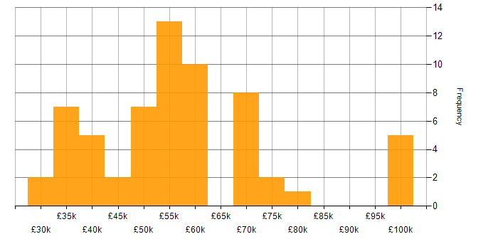 Salary histogram for Data Centre Operations in the UK