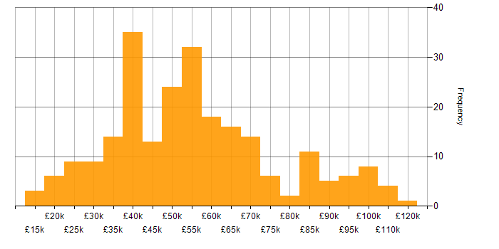 Salary histogram for Data Cleansing in the UK