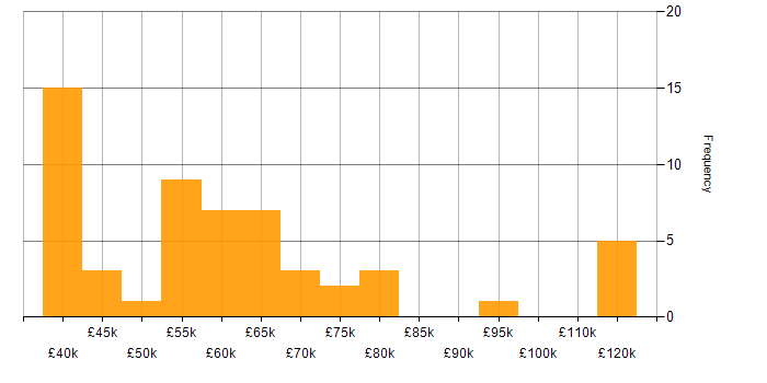 Salary histogram for Data Development in the UK